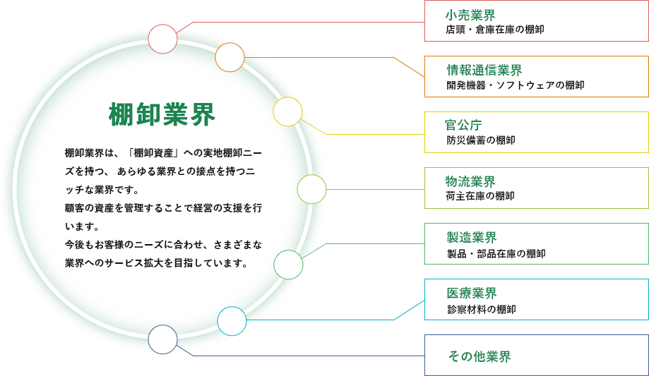 棚卸業界のニーズの図