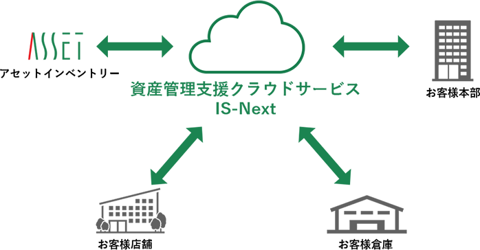 資産管理支援クラウドサービス